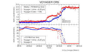 Space Images Voyager 2 Crs Data