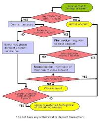 Information about registrar of unclaimed moneys (pendaftar wang tidak dituntut) under the unclaimed moneys act 1965. Finance Malaysia Blogspot All You Need To Know About Dormant Account