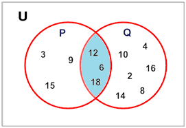 The intersection of two sets is the set of elements which are in both sets. Intersection Math Goodies