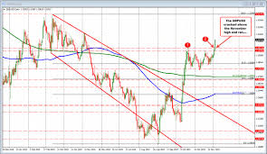 Gbpusd Tests 200 Week Ma