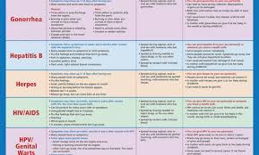 30 Specific Sti Incubation Periods