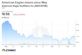 Buy American Eagle Because Of An Ongoing Resurgence In The