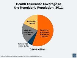These 20 benefits are a representation of the typical benefits. Health Insurance Coverage In America 2011 Kff