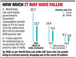 New data may show big cut in number of poor | India News - Times of India