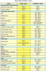 21 Judicious Temp Chart For Meat