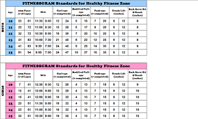 Bmi Fitnessgram Fitness And Workout