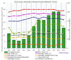 Climate Graph For Charnocks Barbados