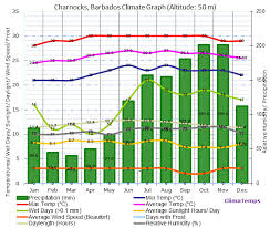 climate graph for charnocks barbados