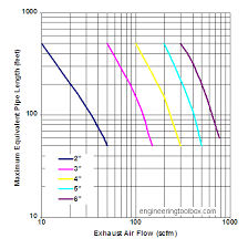 vacuum pumps exhaust pipes