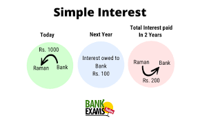 Simple Interest And Compound Interest Tricks Bankexamstoday
