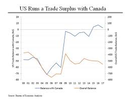 Morning Joe Charts Trumps Misleading Claims On Us Canadian