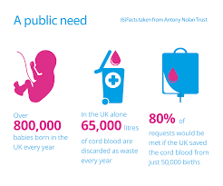 Canadian blood services' cord blood bank is canada's public cord blood bank, founded in 2013. Types Of Cord Blood Bank
