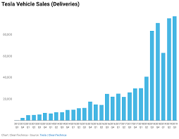 Tesla Revenue Growing Rapidly But Critics Cant Move On