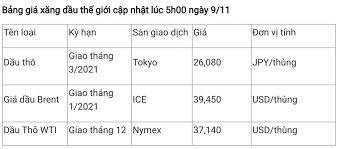 1 day ago · giá xăng dầu thế giới hôm nay. Gia XÄƒng Dáº§u Hom Nay 9 11 Giáº£m Phien Ä'áº§u Tuáº§n