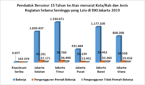 Menurut jabatan statistik malaysia, kadar pengangguran di malaysia telah meningkat daripada 2.6 peratus pada tahun 1996 ke 3.7 peratus pada tahun 2009 dan jumlah peratusan masih melebihi 3 peratus sehingga tahun 2013. Statistik Ketenagakerjaan Dki Jakarta 2019 Unit Pengelola Statistik