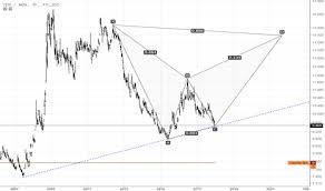 베이프 샤크 패턴, 그리고 리타의 샤크패턴 11. Suris ì˜ Fx Idc Jpykrw ìš© Yen Won ì°¨íŠ¸ì˜ ìƒ¤í¬ íŒ¨í„´ ìž'ë„ Tradingview