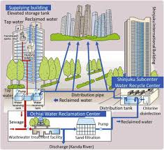 Water Reuse And Recycling In Japan History Current Situation And Future Perspectives Sciencedirect