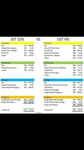 Selama ini kita rakyat malaysia membayar sst iaitu 'sales tax and service tax' atau cukai jualan dan cukai perkhidmatan. Mohd Azfisha Ø¹Ù„Ù‰ ØªÙˆÙŠØªØ± Kita Bagi Pada Yg Sudi Nak Membaca Dan Pahamkan Apa Itu Sst Dan Gst Dan Dimasa Mana Dia Membebankan Rakyat Dan Dimasa Mana Dia Menguntungkan Rakyat Ini Dok