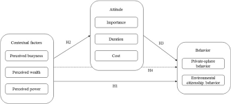 What does contextual factors mean in english? Exploring Pro Environmental Behaviors Of Consumers An Analysis Of Contextual Factors Attitude And Behaviors Sciencedirect