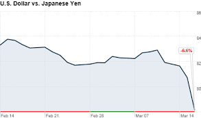 dollar hits all time low against yen mar 16 2011