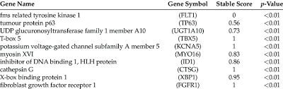 When this happens, it often reaches the brain, bones, liver, and lungs. The Top 10 Ranked Informative Genes Found In The Prostate Cancer Download Scientific Diagram