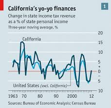 Bark If You Dont Like Deficits Californias Economy