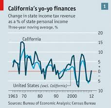 bark if you dont like deficits californias economy