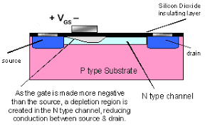Then, the duty cycle becomes all zeros, and the led briefly turns off. Depletion Mode Mosfet Vlsi