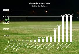 Find alt om allsvenskan 2021 her. Allsvenskan 2021 Simulerad En Miljon Ganger Sa Slutade Det Det Har Ar Vad Den Objektiva Faktan Sager