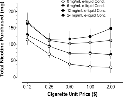 Be the first to review camel snus winterchill smokeless tobacco cancel reply. Experimental Tobacco Marketplace Substitutability Of E Cigarette Liquid For Cigarettes As A Function Of Nicotine Strength Tobacco Control