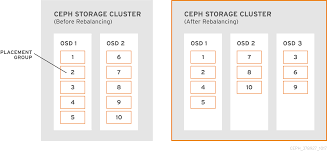 Architecture Guide Red Hat Ceph Storage 4 Red Hat Customer Portal