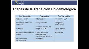 Translations of the phrase transición epidemiológica from spanish to english and examples of the use of translation of transición epidemiológica in english. Ama216 Transicion Epidemiologica Y Enfermedades Emergentes Y Re Emergentes Youtube