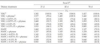 What is the normal level of phosphorus in the blood? Evaluation Of Normal Yellow Dent Corn And High Available Phosphorus Corn In Combination With Reduced Dietary Phosphorus And Phytase Supplementation For Broilers Grown To Market Weights In Litter Pens Engormix