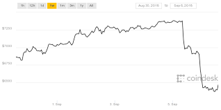 It could go to a $1,000,000 or it could go. Bitcoin Value Dropped 1000 In 24 Hours Amid Crypto Market Crash Maxim