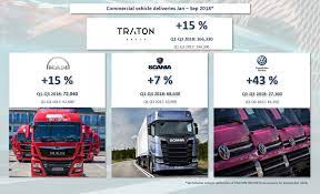 Sebastian rausch financial media relations traton ag dachauer str. Traton Group On Twitter Traton Remains On Growth Between 01 2018 And 09 2018 The Group Delivered 15 More Vehicles Than In The Prior Year Period In Total This Amounted To 166 330 Trucks And Buses