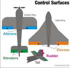 Rc Airplane Parts And Controls Radio Control Radio Control Airplane Radio Control Planes