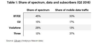 New Spectrum Auction Uk Mobile In 4 Charts 17 Feb 2017 12