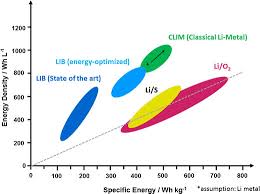 These are able to facilitate ion and mass transport. A Lithium Air Battery With Long Cycle Life And Low Overpotentials