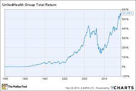 Here S What You Don T Know About Unitedhealth Group Today S Best Dow Stock The Motley Fool