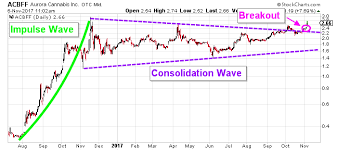 aurora cannabis otcmkts acbff breaks out setting the