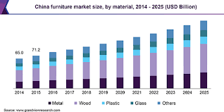 Get access to free pdf sample of global cold brew. Furniture Market Size Share Global Industry Trends Report 2018 2025