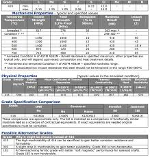 Machinability Of Stainless Steel Chart Steel Charts