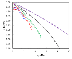 compressibility factor of the co2 so2 system experimental