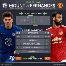 Chelsea is coming off a tough loss to sevilla last time out and is hopeful to get back to their winning ways today. Premier League Team News And Prediction Chelsea Vs Man Utd