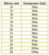 Nitrous Calculator Chart Jetting For A Nitrous Outlet