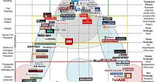 Media Bias Chart Album On Imgur