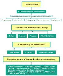 Differentiated Instruction Flow Chart From Tomlinson 1999