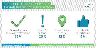 L Emploi Des Jeunes Diplome E S Quel A Ete Leur Principal Critere De Choix Jeune Diplome Diplome Emploi