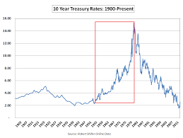 Interest Rate Risk A Wealth Of Common Sense