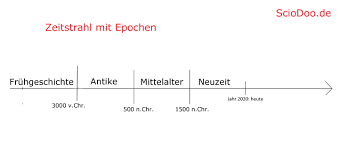 Willst du eine saubere, klar zugeschnittene zeitleiste in einem textverarbeitungsprogramm erstellen? Zeitstrahl